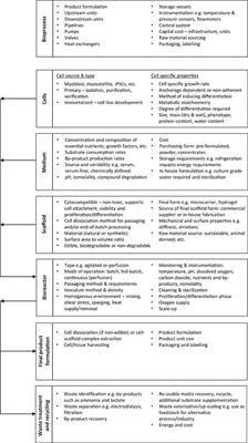 Bioprocess <mark class="highlighted">Design Considerations</mark> for Cultured Meat Production With a Focus on the Expansion Bioreactor